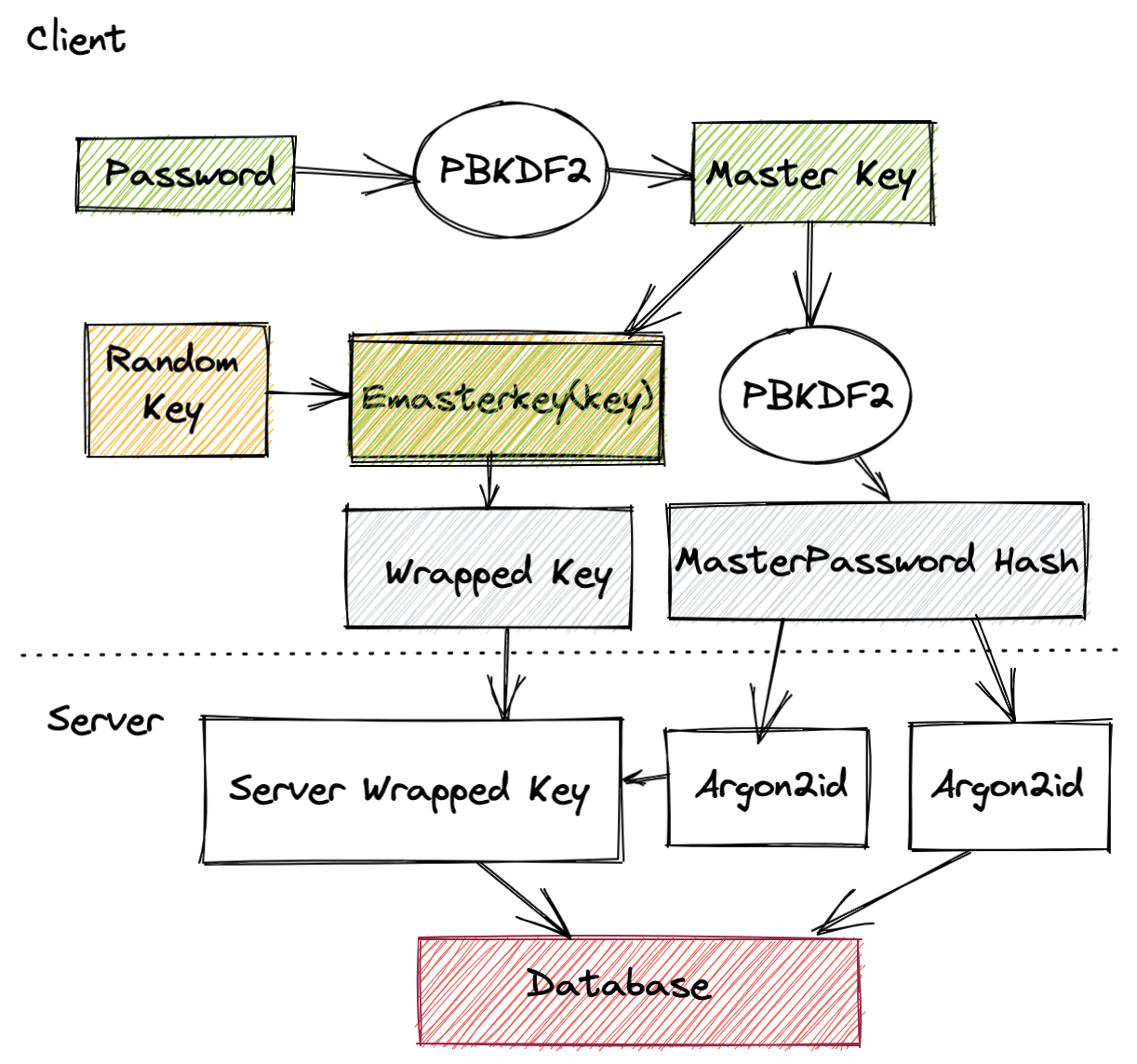 Browser based key management based on passwords