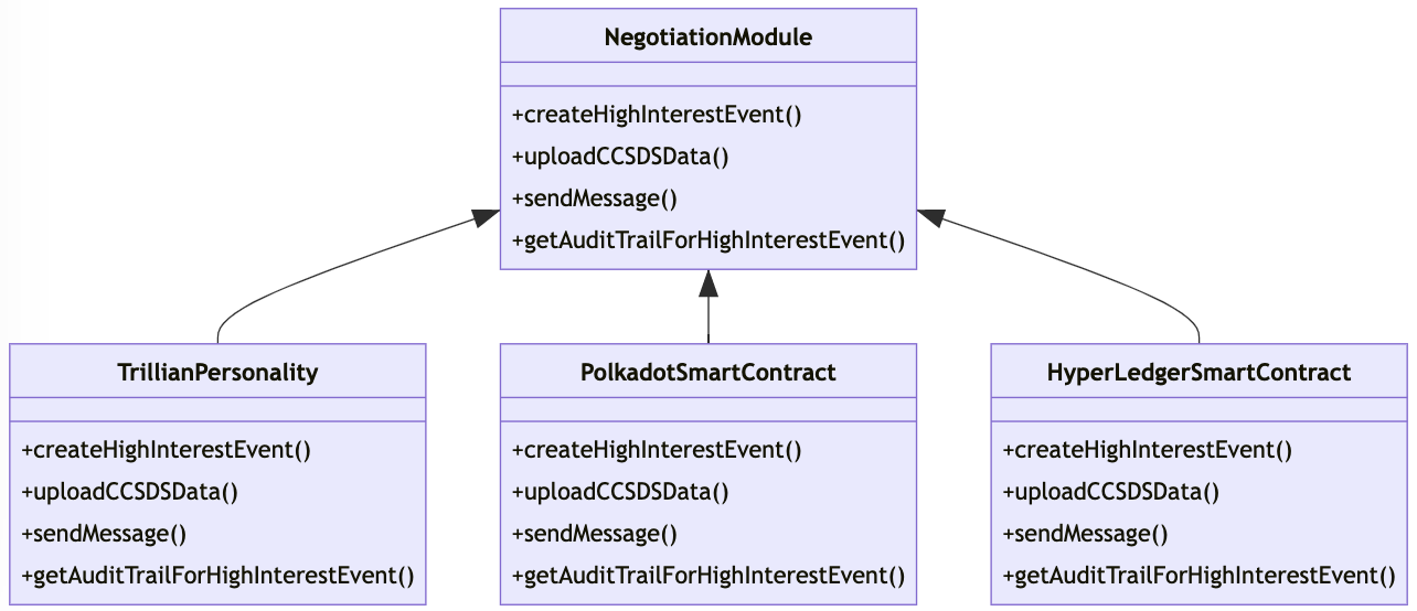 How we can implement different DLT solutions form a common interface