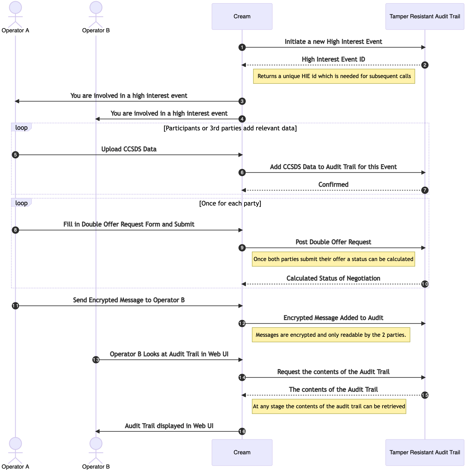 Possible Sequence of Events in a Negotiation